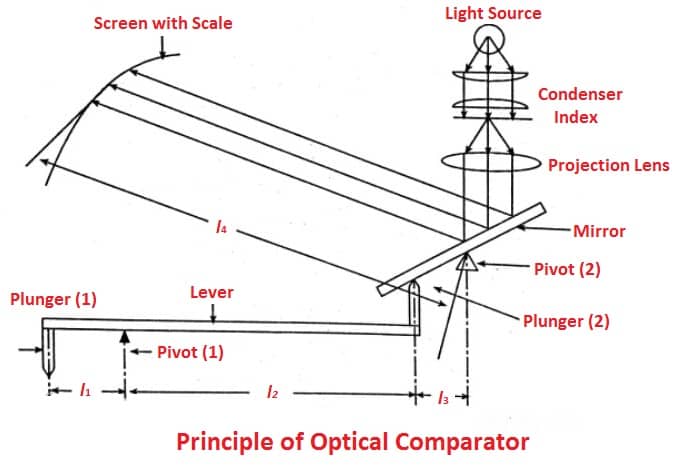 Principle of Optical comparator