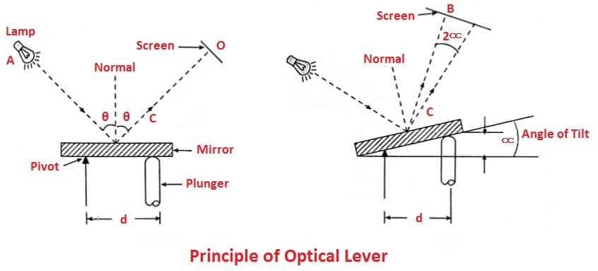 Principle of Optical Lever