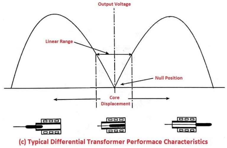 Electrical Comparator LVDT, Advantages of LVD Metrology