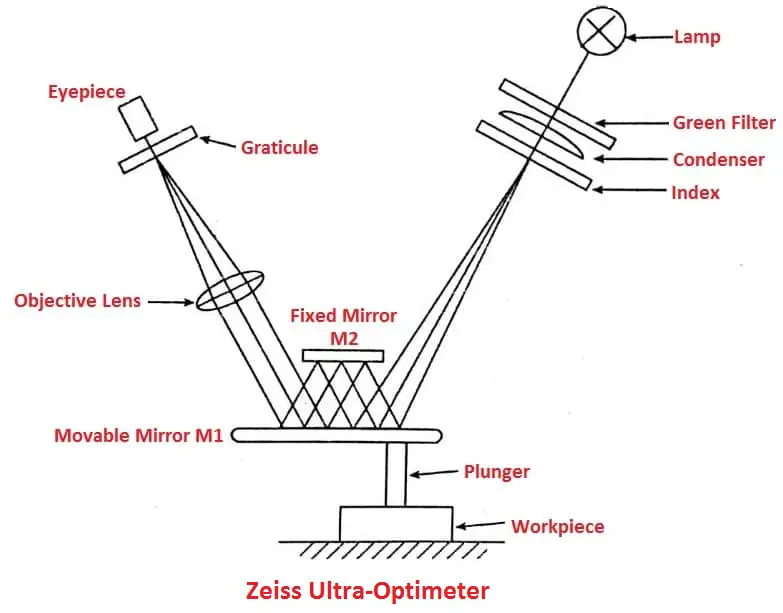 Zeiss ultra-optimeter