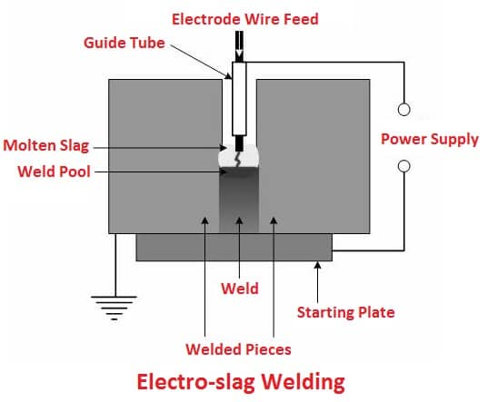 Electro-slag Welding
