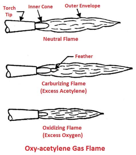 Gas Welding Flames