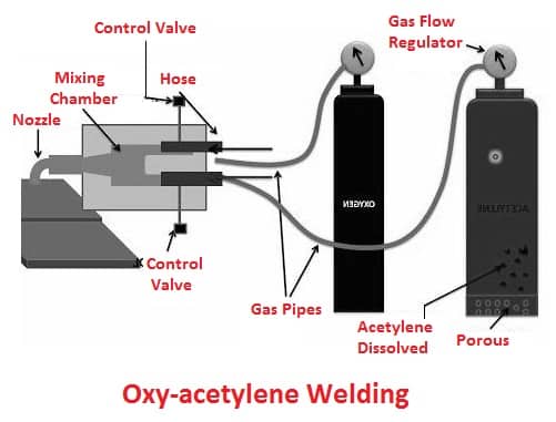 Gas Welding Types - Oxy-acetylene welding