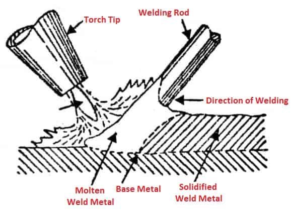 gas welding process