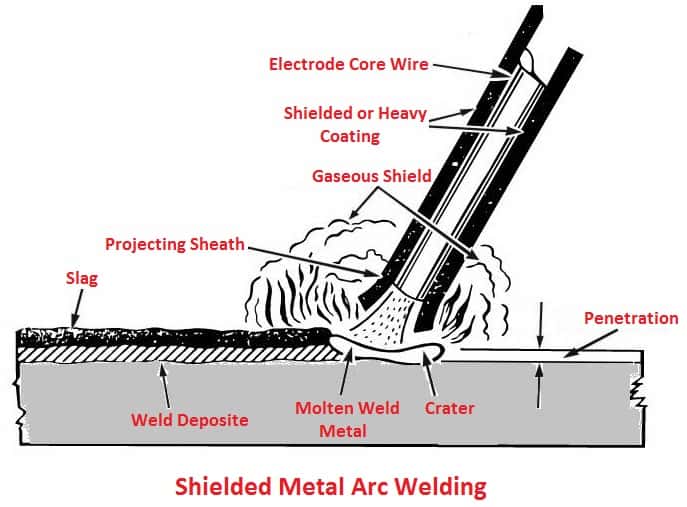 Shielded Metal Arc Welding