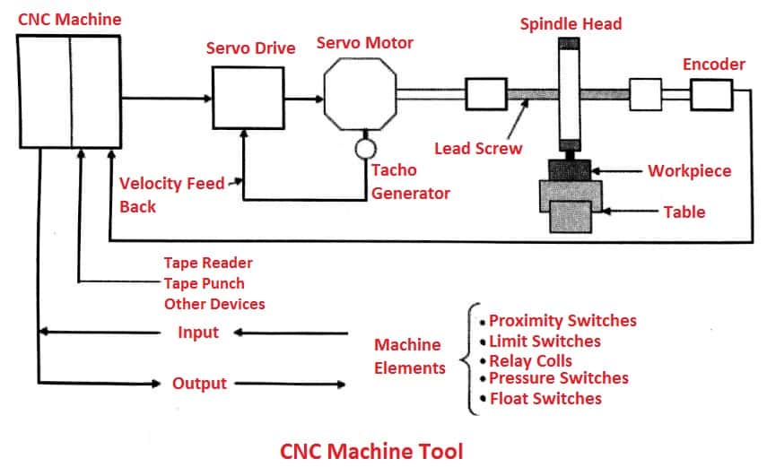 CNC machine tool