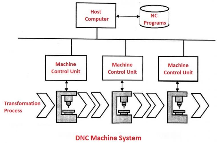 DNC Machine [Direct Numerical Control] Types, Working & More