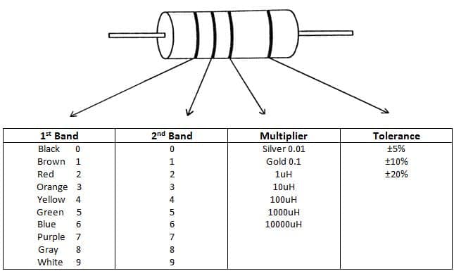 Inductance Colour Coding chart