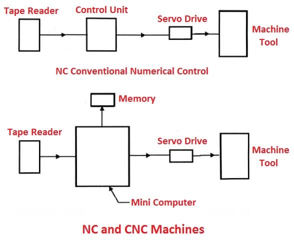 NC and CNC machines