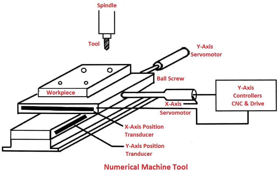 Numerical Machine Tool