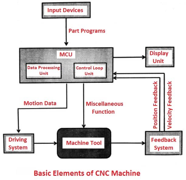 Basic elements of CNC machine