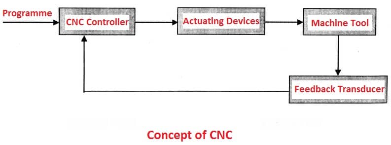 Concept of CNC