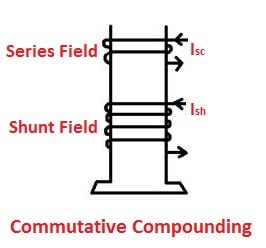 Commutative Compounding