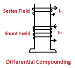 Differential Compounding