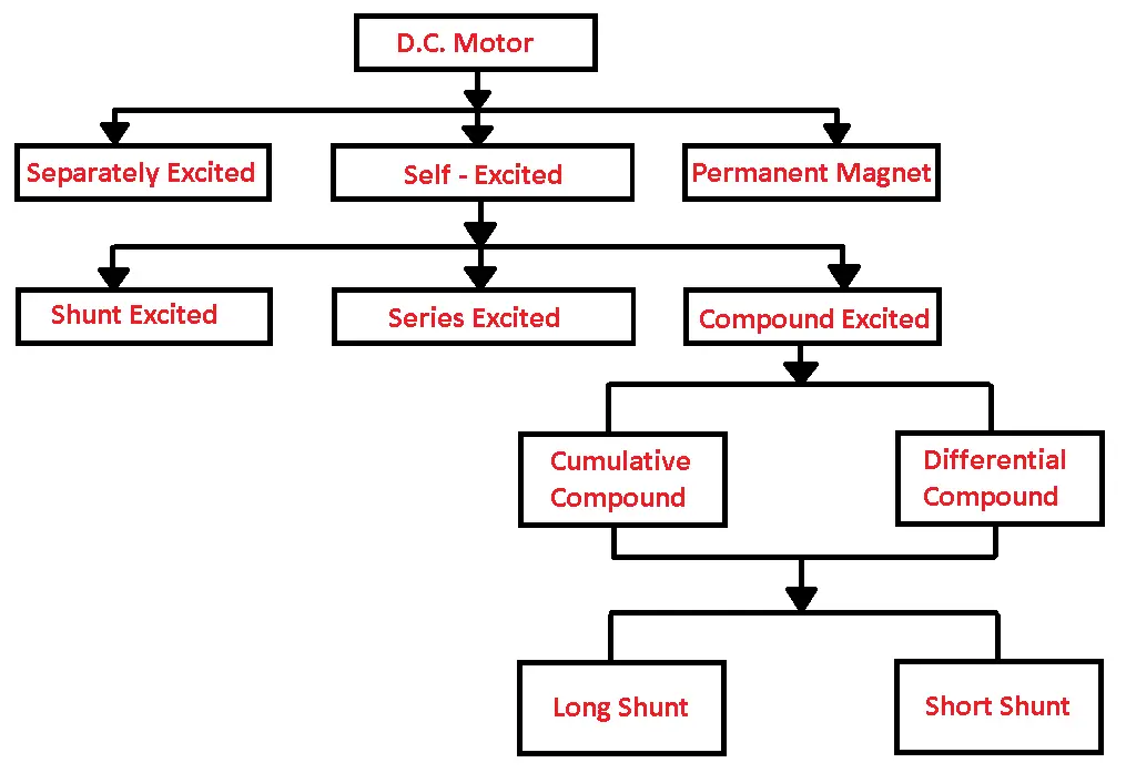 Types of dc motor