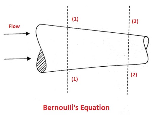 Application of Bernoulli's equation