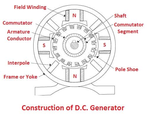 Construction of D.C. Generator