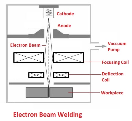 Electron Beam Welding