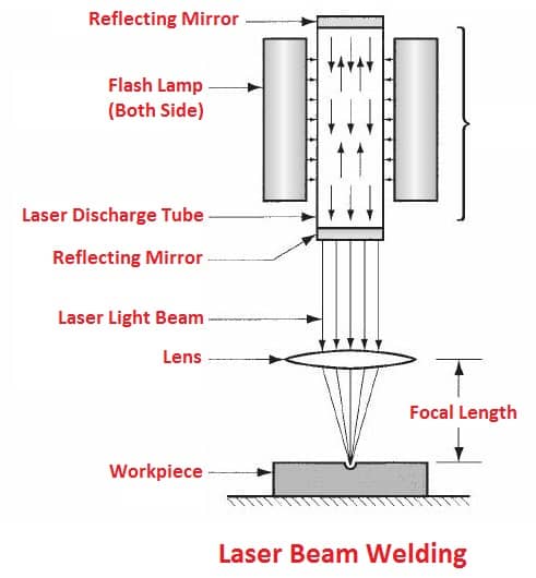 Laser Beam Type