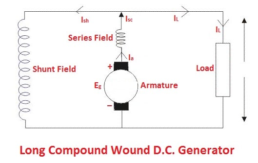 types of DC generators: Long compound wound D.C. generator