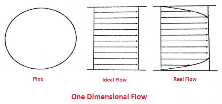 one dimensional fluid flow