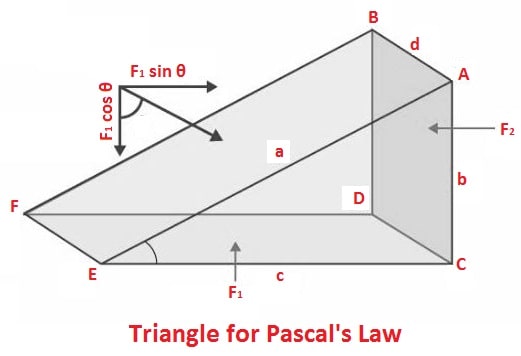 Triangle for Pascal's Law