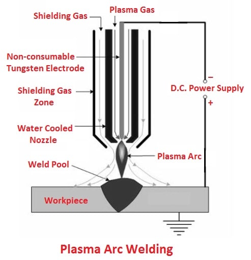 plasma-arc-welding