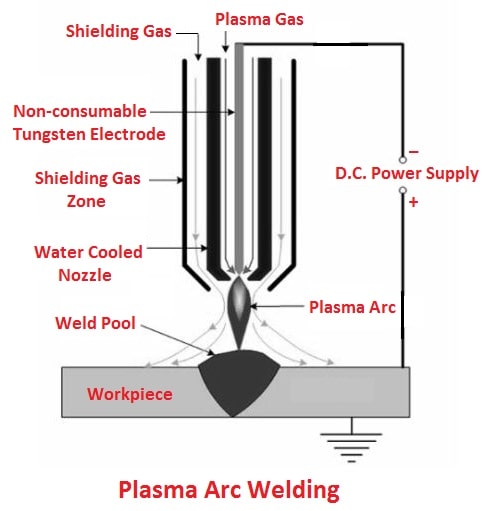 Plasma Arc Welding