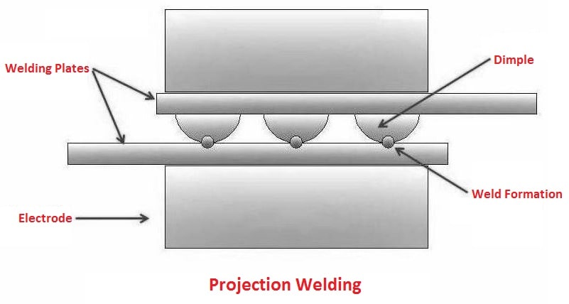 types of resistance welding: Projection welding
