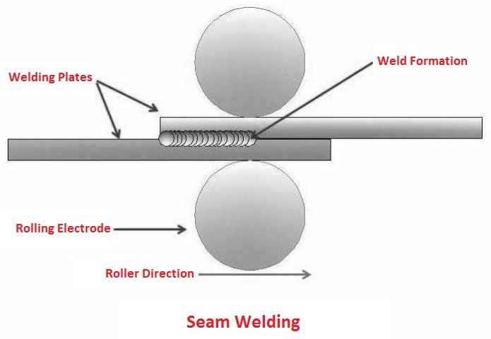 Seam Welding - Types of Resistance Welding