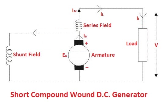 types of DC generators: Short compound wound D.C. generator