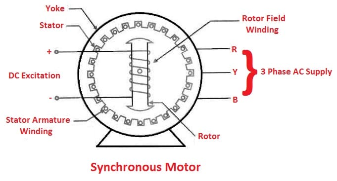 Synchronous Motor