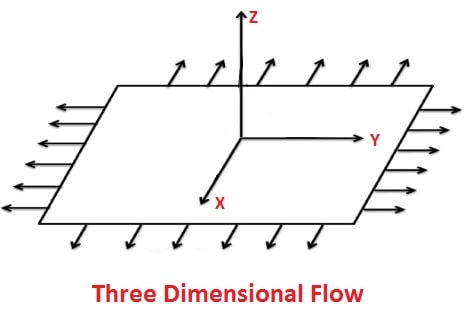 three dimensional fluid flow