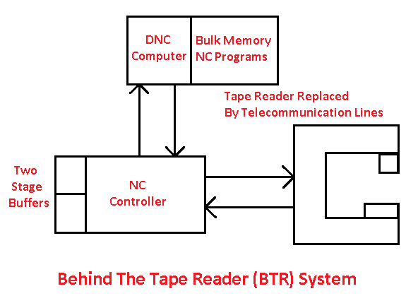 Behind The Tape Reader (BTR) System