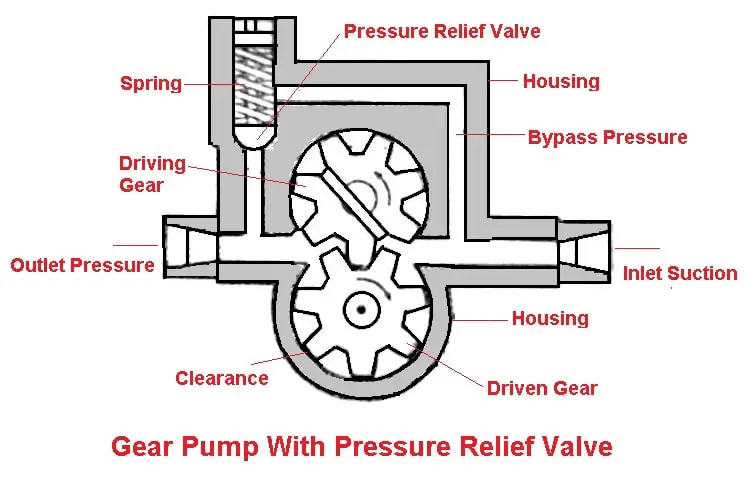 Gear Pump: parts of lubrication system