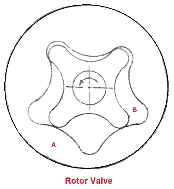 parts of lubrication system: Rotor Pump