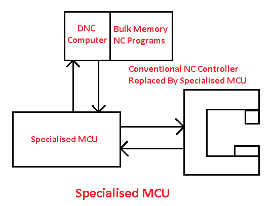 Specialised MCU