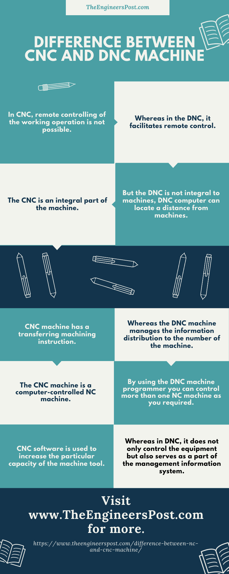 Difference Between CNC and DNC machine