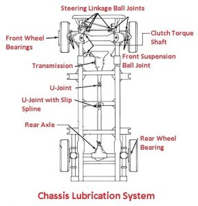 Lubrication System in Automobile Vehicle [Purpose & Applications]