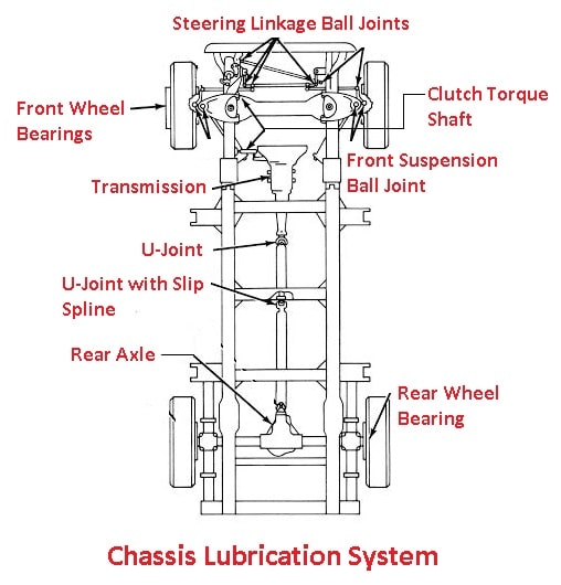 Chassis Lubrication System