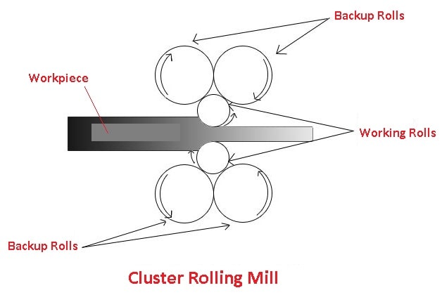 Cluster mill