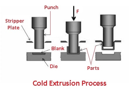 types of extrusion: Cold Extrusion