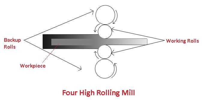 types of rolling mills: Four high rolling mill