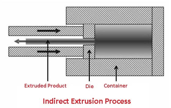 types of extrusion: Indirect extrusion