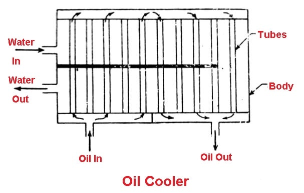 Oil Cooler
