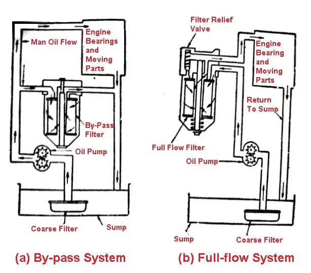 parts of lubrication system: Oil Filter