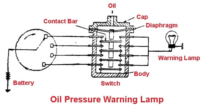 parts of lubrication system: Oil Pressure Indicating Light