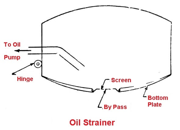 parts of lubrication system: Oil Strainer
