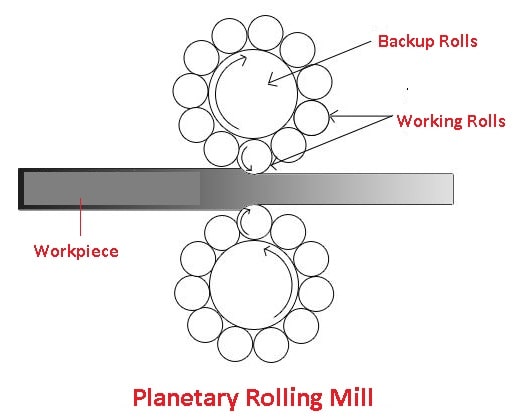 Planetary rolling mill