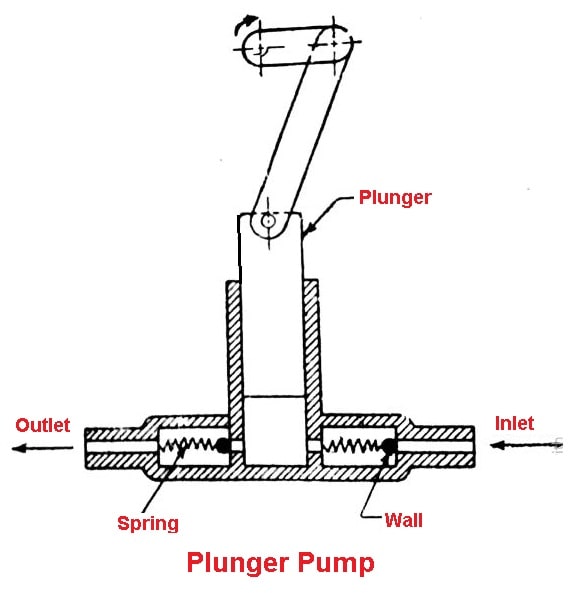 Plunger Pump